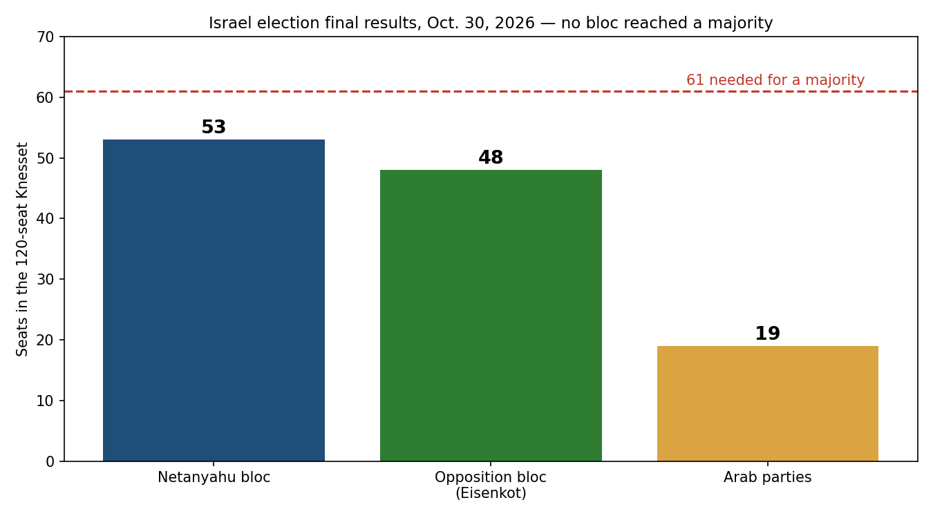 Chart: Israel election seats, Netanyahu bloc 53, opposition 48, Arab parties 19, 61 needed for majority