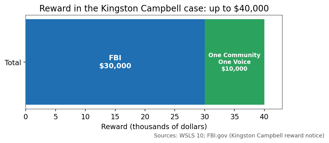 Reward in the Kingston Campbell case: up to $40,000