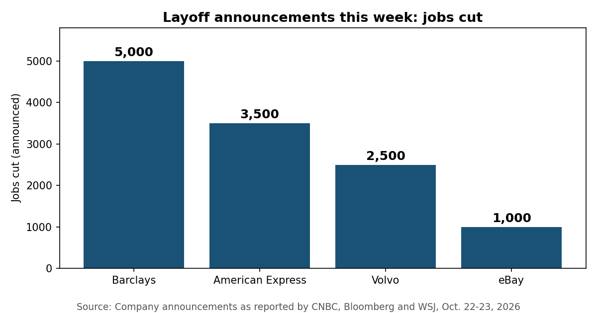 Chart of layoff announcements