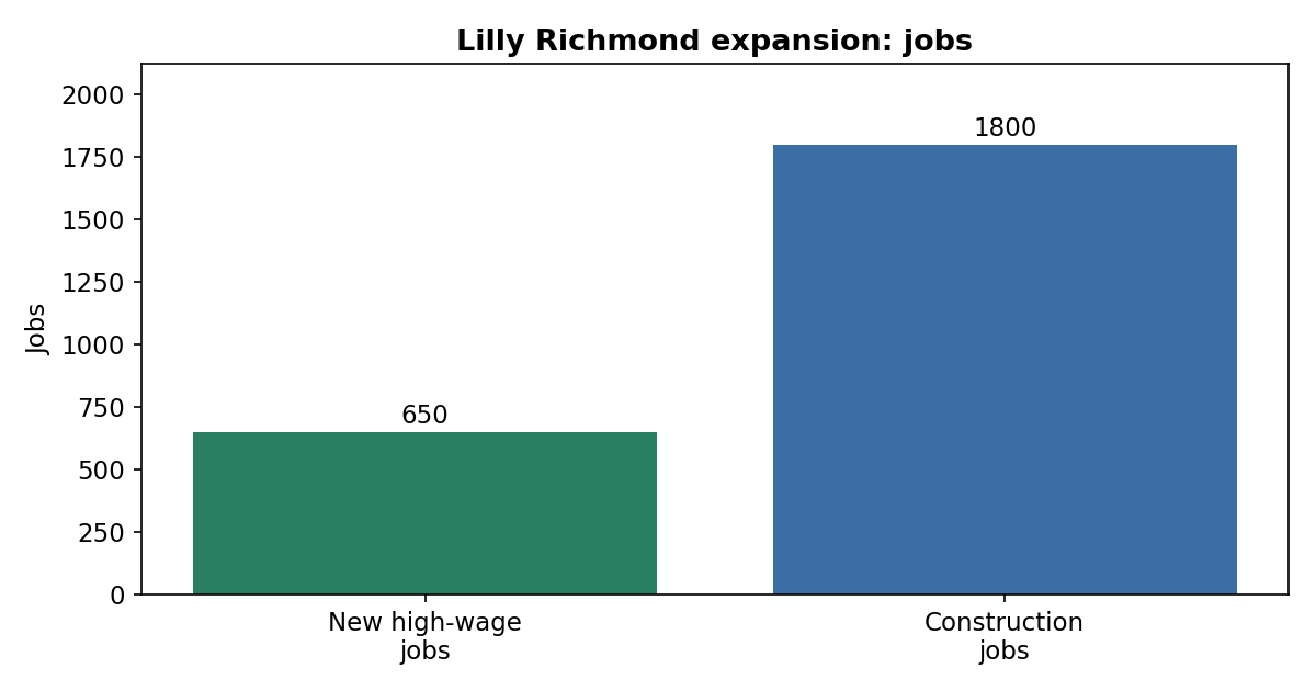 Lilly jobs chart