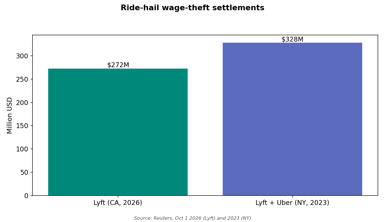Bar chart: Lyft California settlement $272.5M vs Lyft+Uber New York 2023 settlement $328M