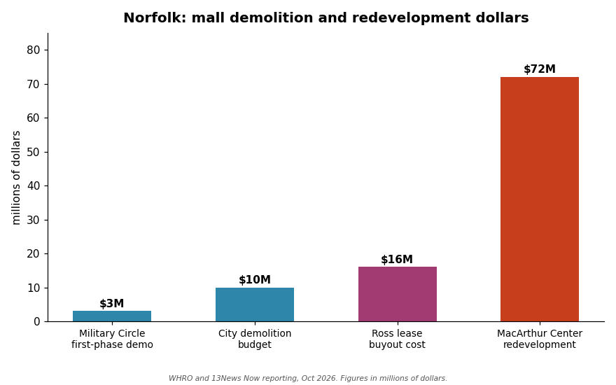 Norfolk demolition budget chart