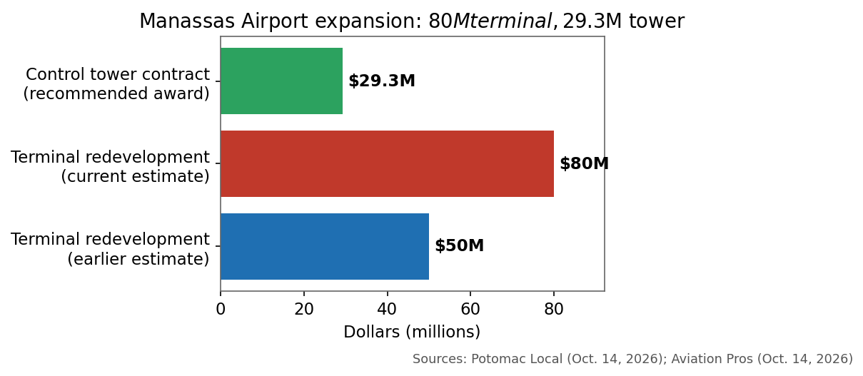Manassas Airport expansion: $80M terminal, $29.3M tower