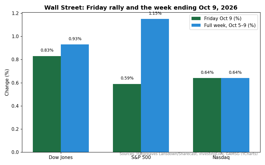 Markets chart
