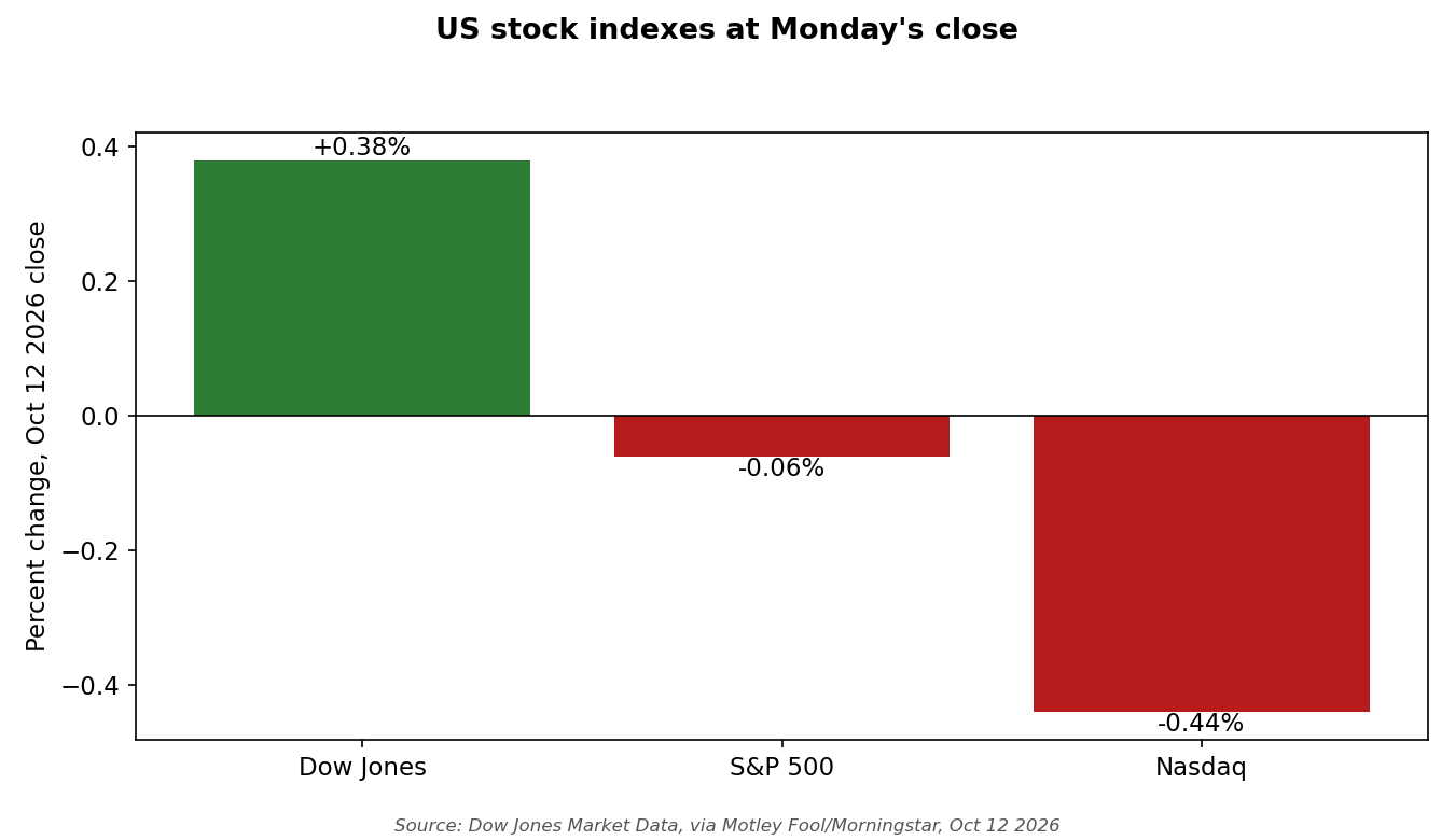 Bar chart: Dow +0.38%, S&P 500 -0.06%, Nasdaq -0.44% on Oct 12, 2026