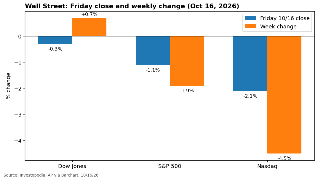 Chart: Wall Street Friday close and weekly change