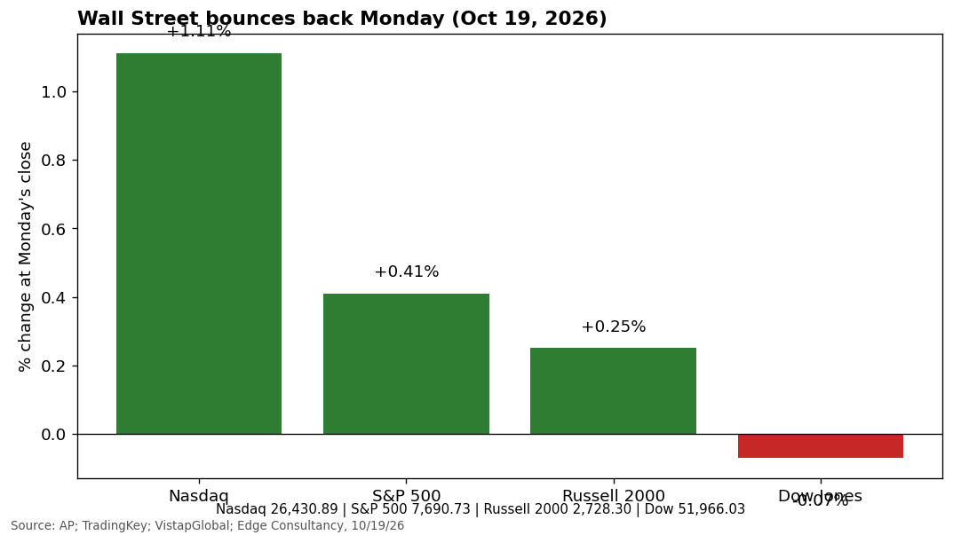 Chart: Wall Street indexes at Monday's close - Nasdaq +1.11%, S&P 500 +0.41%, Russell 2000 +0.25%, Dow -0.07%. Source: AP; TradingKey; VistapGlobal; Edge Consultancy, 10/19/26