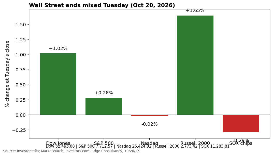 Chart: Wall Street at Tuesday's close - Dow +1.02% to 52,495.88, S&P 500 +0.28%, Nasdaq -0.02%, Russell 2000 +1.65%, SOX -0.29%. Source: Investopedia; MarketWatch; Investors.com; Edge Consultancy, 10/20/26