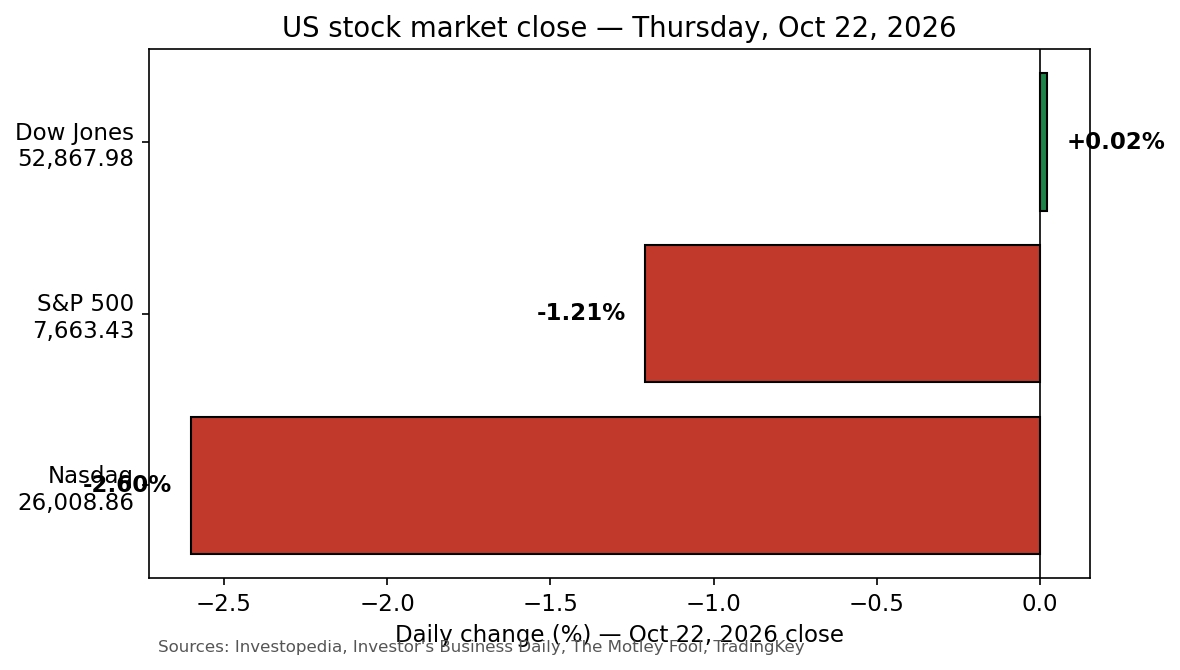 Bar chart of Thursday's market close: Nasdaq -2.6%, S&P 500 -1.2%, Dow +0.02%