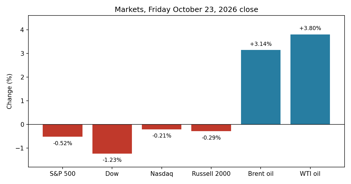 Bar chart of market moves on October 23, 2026