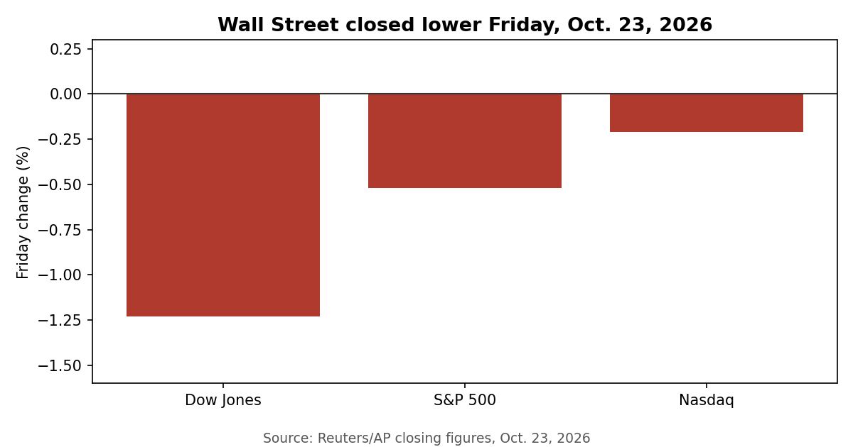 Chart of Friday market percent changes