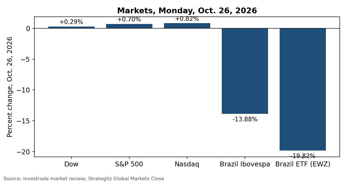 Chart: market index changes