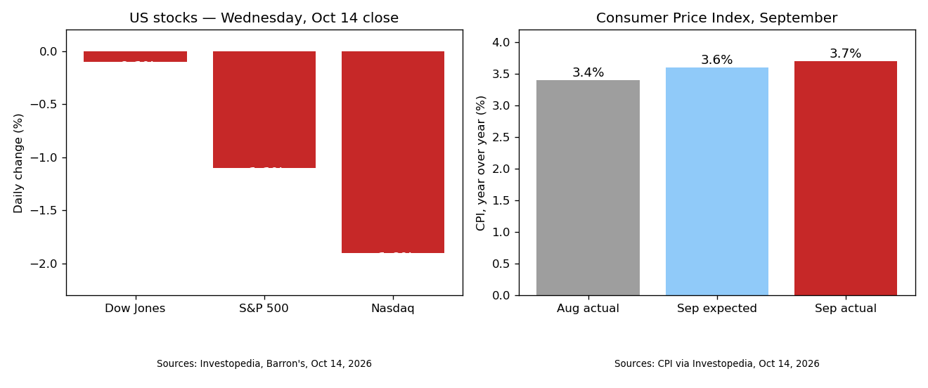 Market close and CPI chart