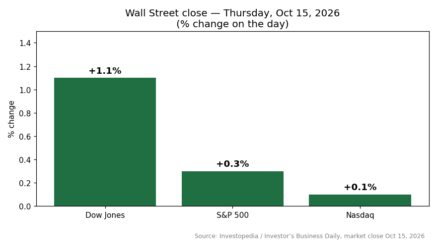 Bar chart: Dow +1.1%, S&P 500 +0.3%, Nasdaq +0.1% on Oct 15, 2026 close