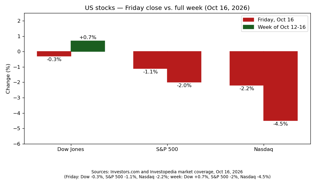 Friday close vs. full week. Sources: Investors.com, Investopedia.