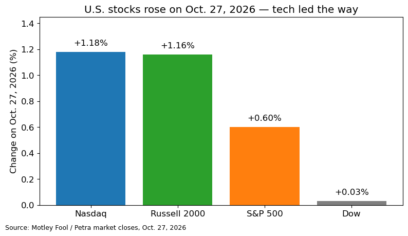 U.S. stock index changes on Oct. 27, 2026. Source: Motley Fool / Petra market closes.