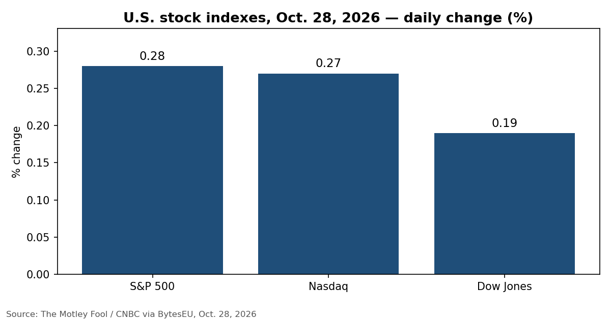 Chart: S&P 500 +0.28%, Nasdaq +0.27%, Dow +0.19% on October 28, 2026