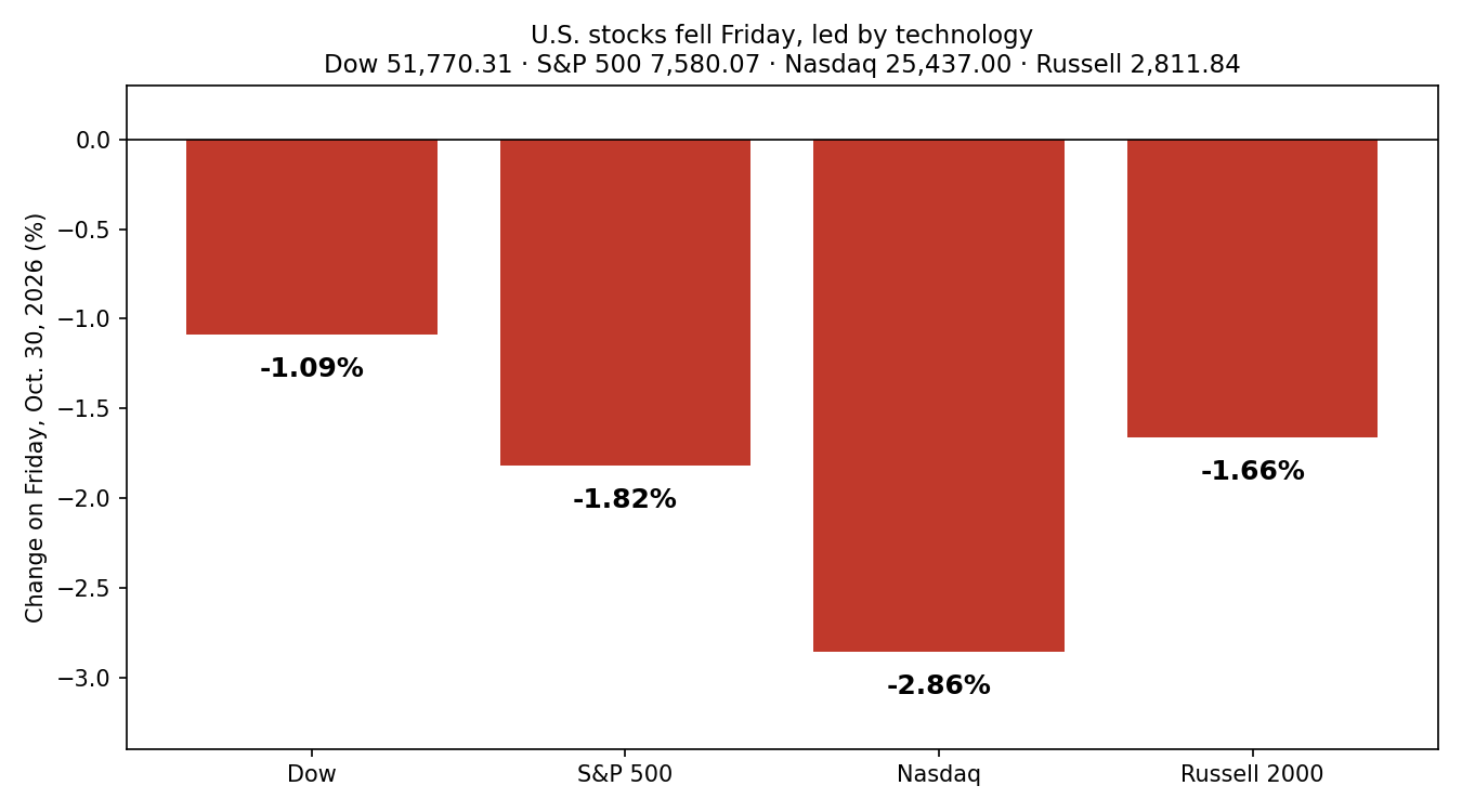 Chart: Friday market falls, Dow -1.09%, S&P 500 -1.82%, Nasdaq -2.86%, Russell 2000 -1.66%