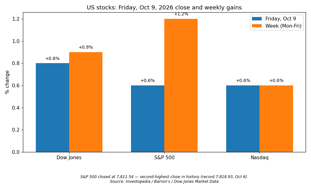 Chart: US stock indexes on Friday, October 9, 2026