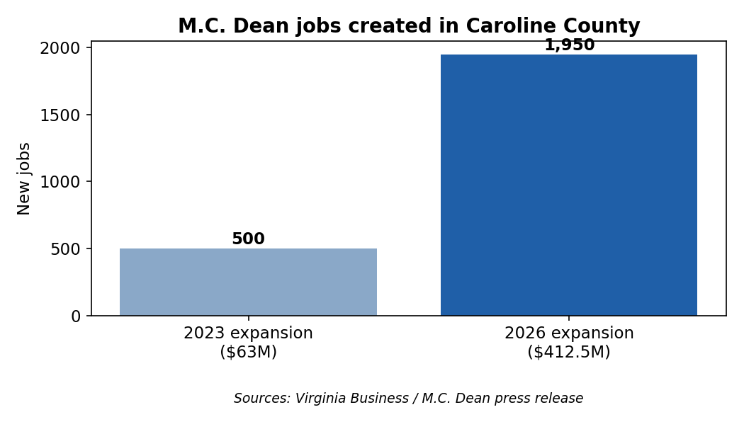 Chart: M.C. Dean jobs created in Caroline County - 500 in 2023, 1,950 in 2026