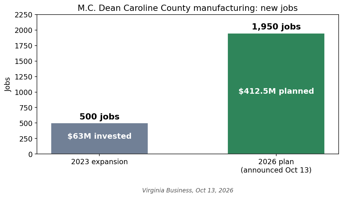 M.C. Dean Caroline County expansions: new jobs