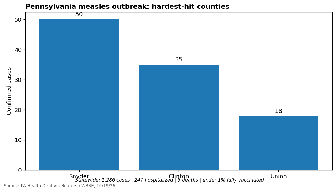 Chart: Pennsylvania measles cases by county - Snyder 50, Clinton 35, Union 18; 1,286 statewide, 247 hospitalized, 5 deaths. Source: PA Health Dept via Reuters, 10/19/26