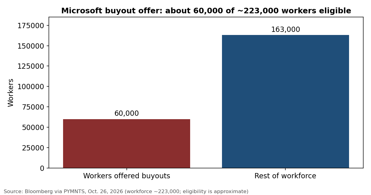Chart: Microsoft buyouts