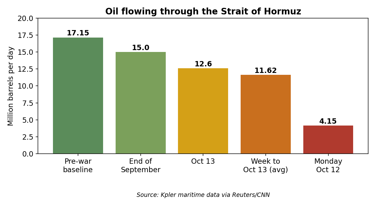 Chart: oil flowing through the Strait of Hormuz, million barrels per day