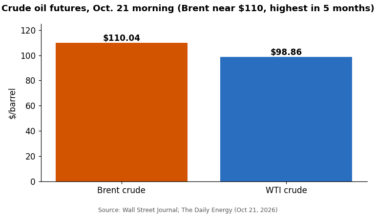Chart: Brent and WTI crude oil futures, October 21 morning