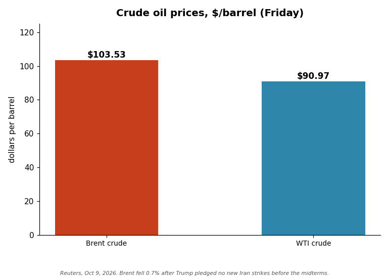 Crude oil price chart