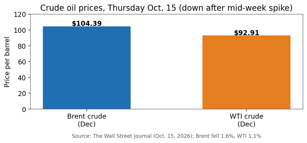 Crude oil prices, Thursday Oct. 15
