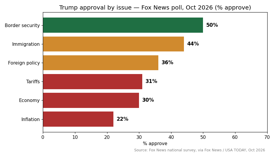 Bar chart: Trump approval by issue, Fox News poll Oct 2026
