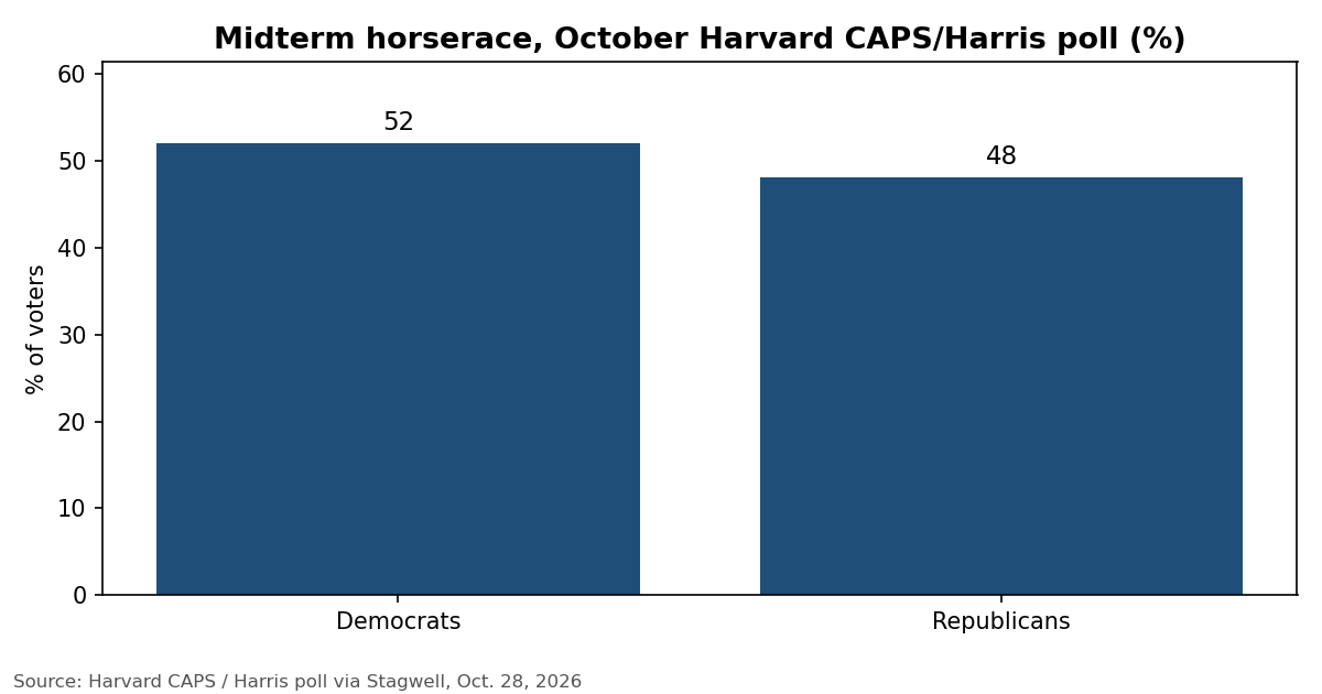 Chart: midterm horserace, Democrats 52%, Republicans 48%