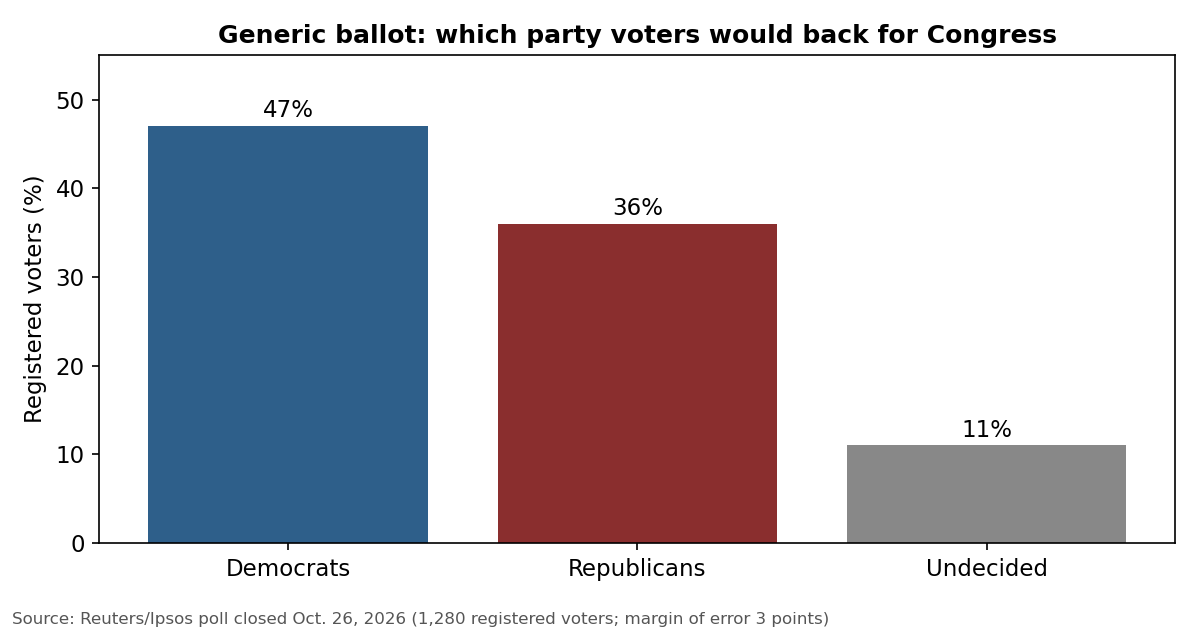 Chart: generic ballot poll