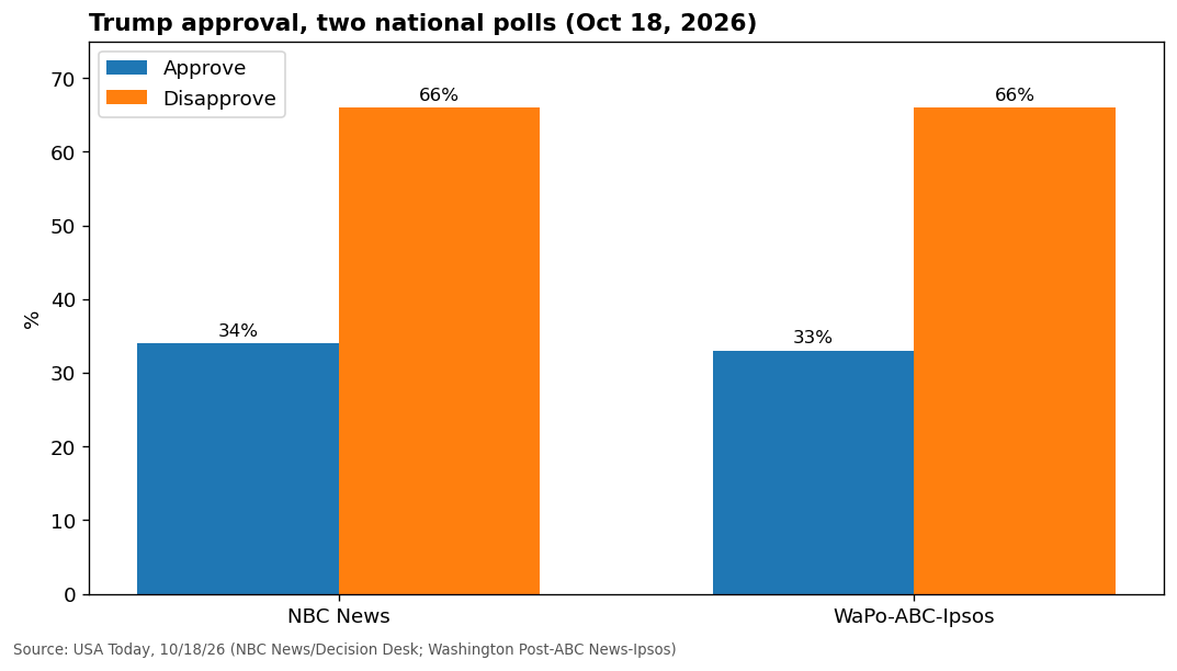 Chart: Trump approval in two national polls