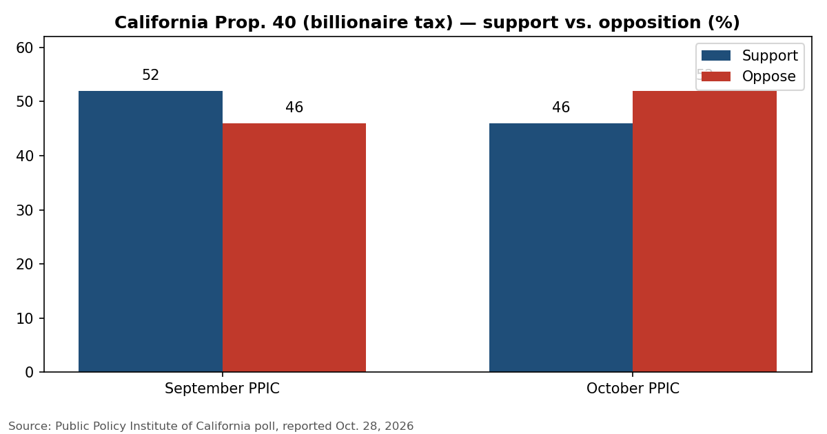 Chart: Prop. 40 support fell from 52% in September to 46% in October; opposition rose from 46% to 52%