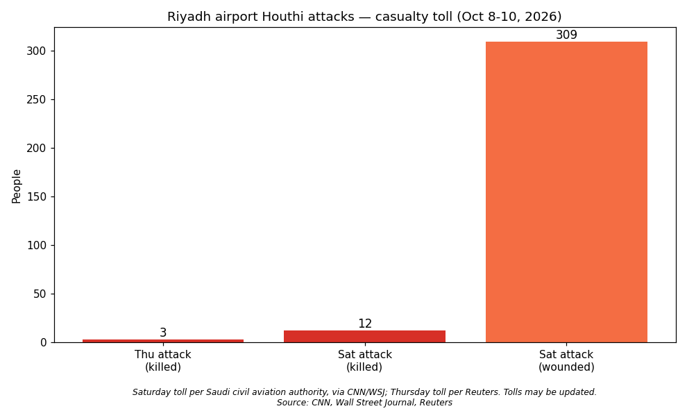 Chart: casualty toll of the Houthi attacks on Riyadh airport, October 8-10, 2026