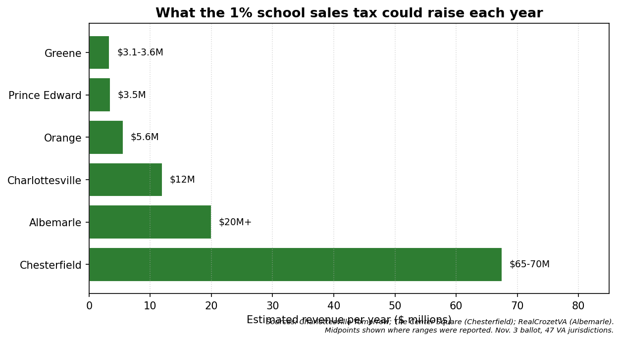 Estimated yearly revenue from the 1% school sales tax