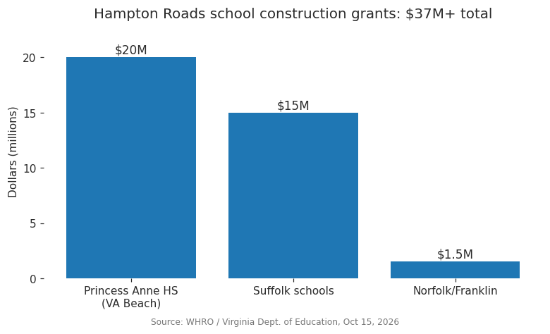 Chart: Hampton Roads school construction grants
