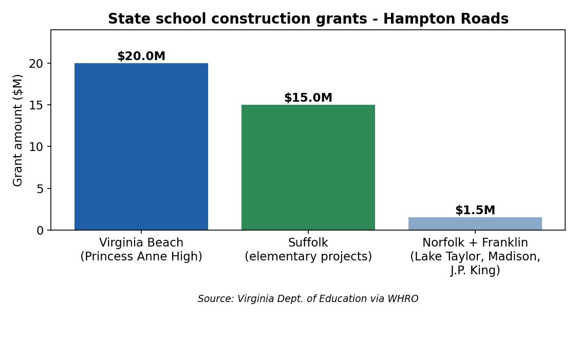 Chart: state school construction grants in Hampton Roads