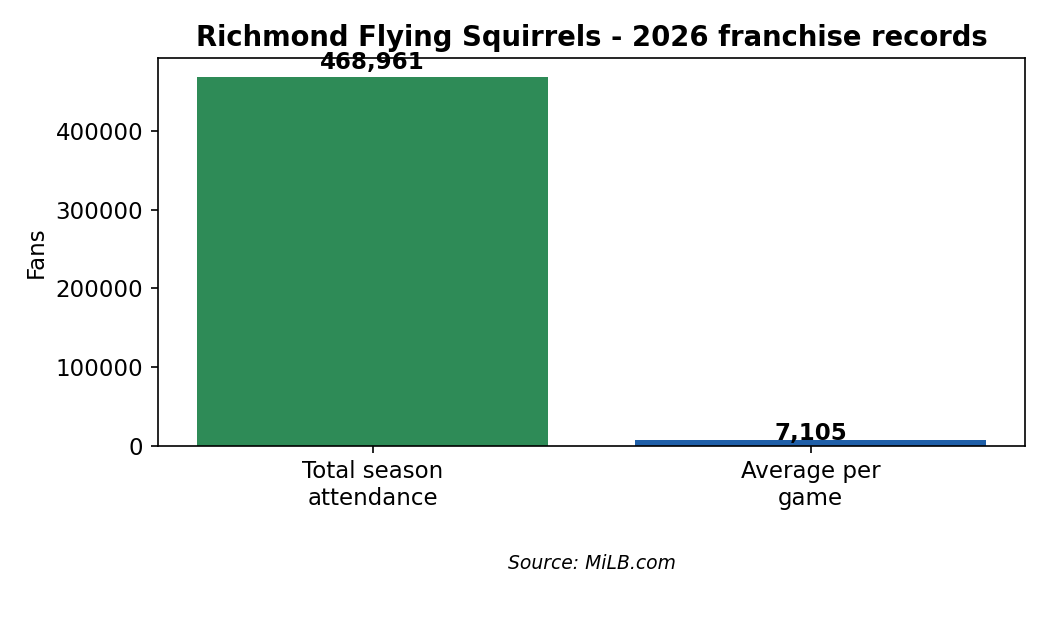 Chart: Richmond Flying Squirrels 2026 franchise attendance records