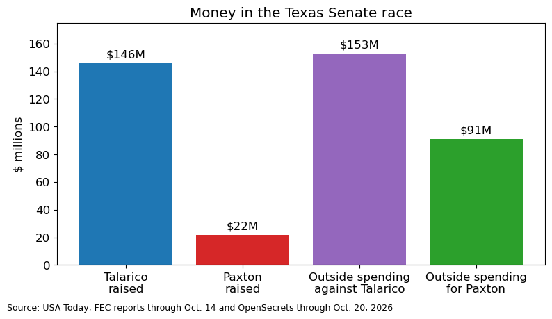 Money in the Texas Senate race. Source: USA Today, FEC reports through Oct. 14 and OpenSecrets through Oct. 20, 2026.