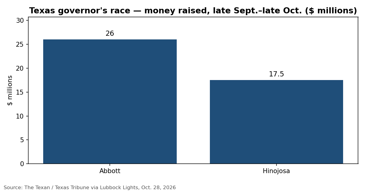 Chart: Abbott raised $26 million, Hinojosa $17.5 million