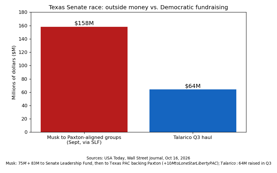 Campaign money in the Texas Senate race. Sources: USA Today, Wall Street Journal.