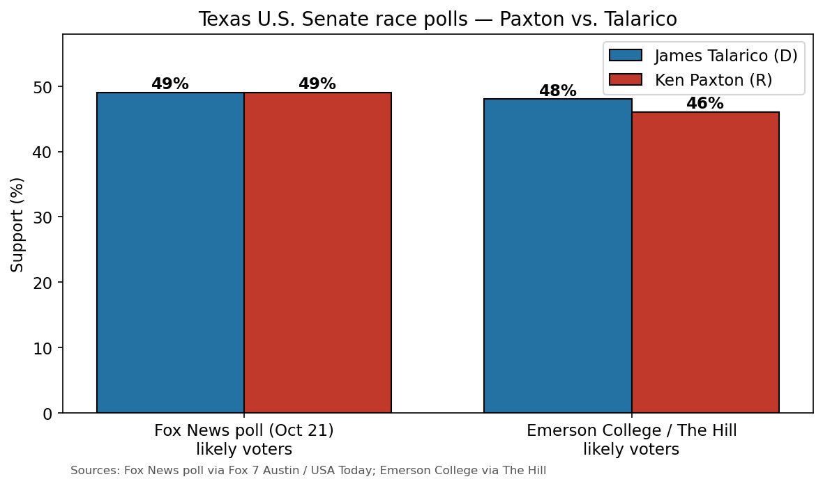 Bar chart of Texas Senate polls: Fox News 49-49 tie, Emerson 48-46 Talarico
