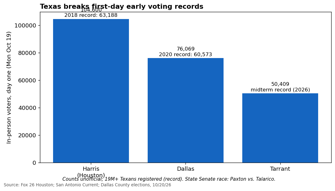 Chart: Texas first-day early voting records - Harris County 104,600+, Dallas ~76,069, Tarrant 50,409. Source: Fox 26 Houston; San Antonio Current; Dallas County elections, 10/20/26