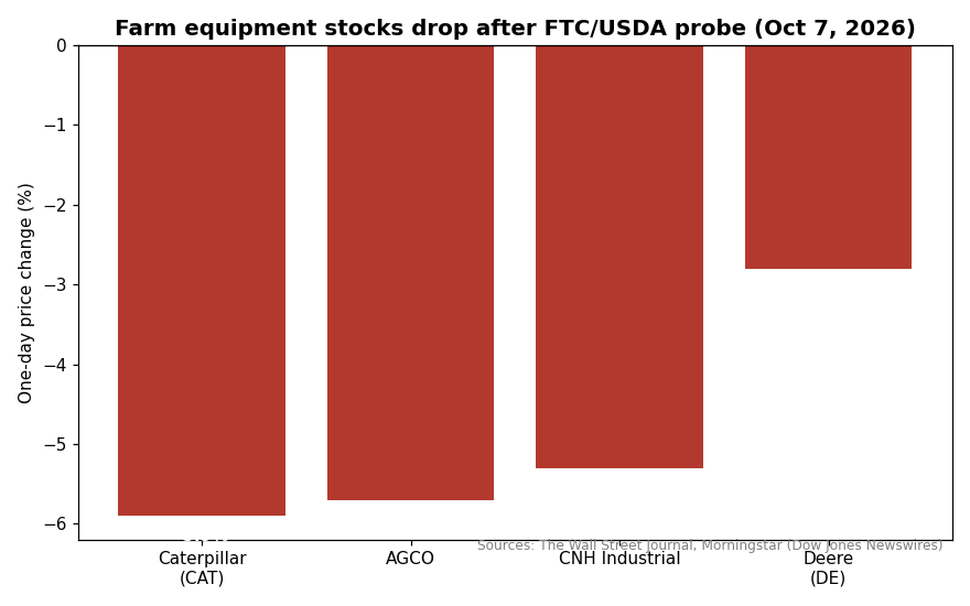 Tractor stocks chart