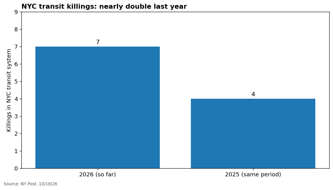 Chart: NYC transit killings 2026 vs 2025