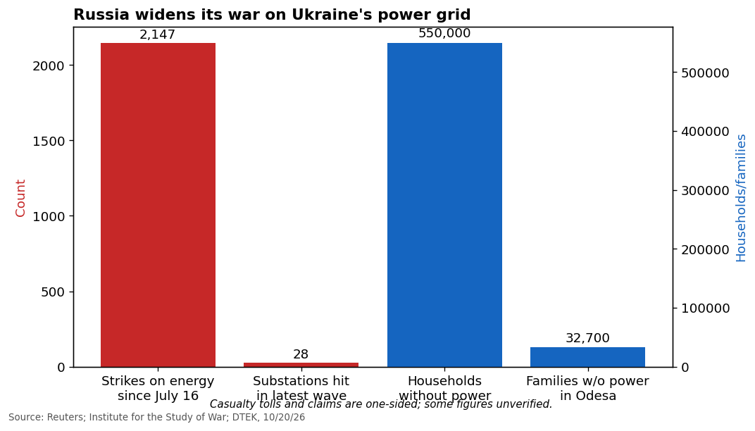 Chart: Russia's energy campaign - 2,147 strikes on energy targets since July 16; 28 substations hit in latest wave; 550,000 households without power; 32,700 families without power in Odesa. Source: Reuters; ISW; DTEK, 10/20/26