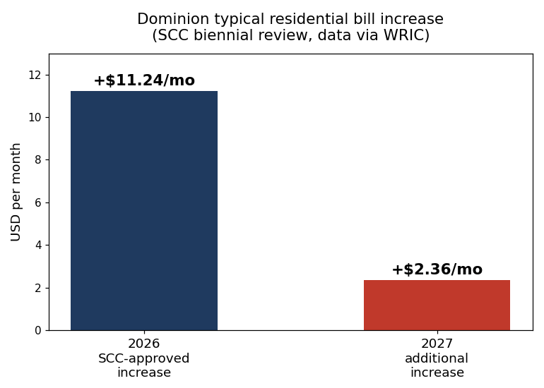 Bar chart of Dominion Energy approved residential bill increases for 2026 and 2027